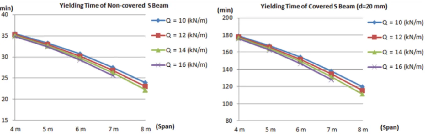 Figure 7. Comparison of a yielding temperature according to