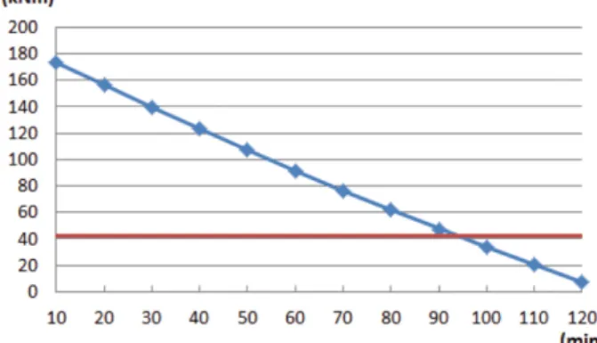 Figure 10. Reduction of a bending strength in GLT beam according to time.