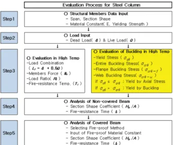 Figure 13. Local buckling evaluation for flange of a H- H-shaped steel column.