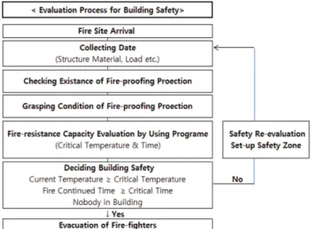 Figure 18. Real-time evaluation process of a building safety in a fire site.
