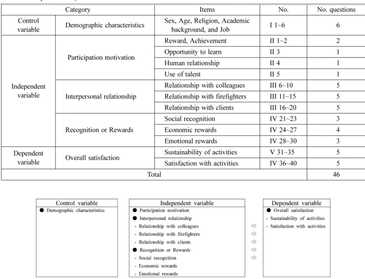 Table 2. Components of Questionnaire