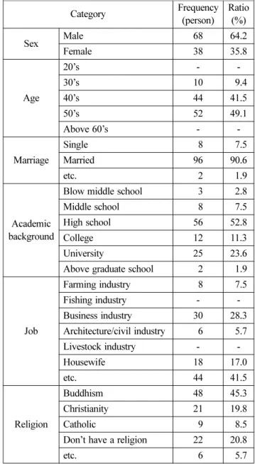 Table 3. Demographic Characteristics