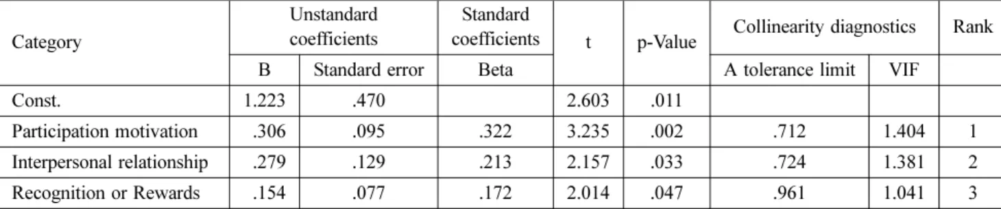 Table 6. Impact Factor Influencing Active Sustainability