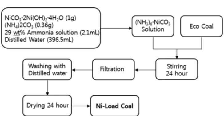 Fig. 2. Procedure of preparation for nickel-loaded coal using ion- ion-exchange method.