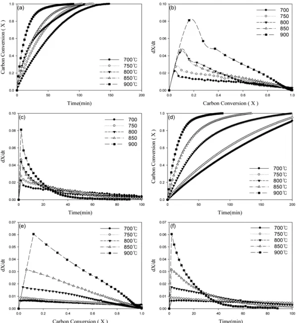 Table 2. Proximate and ultimate Analysis and higher heating value of Cypress