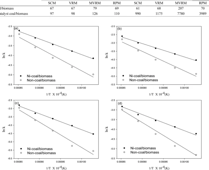 Fig. 9. Arrhenius plot for coal/biomass char-CO 2  gasification of (a) SCM, (b) VRM, (c) MVRM and (d) RPM at 700 o C, 750 o C, 800 o C, 850 o C and 900 o C.