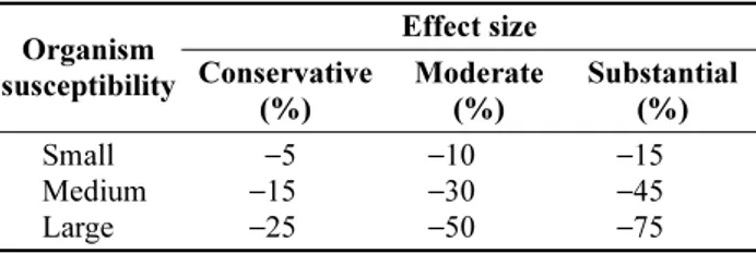 Table 2. Change in productivity of functional groups after 80 years by ocean acidification effect Organism susceptibility Effect sizeConservative  (%) Moderate(%) Substantial(%) Small Medium Large −15 −5 −25 −10−30−50 −15−45−75