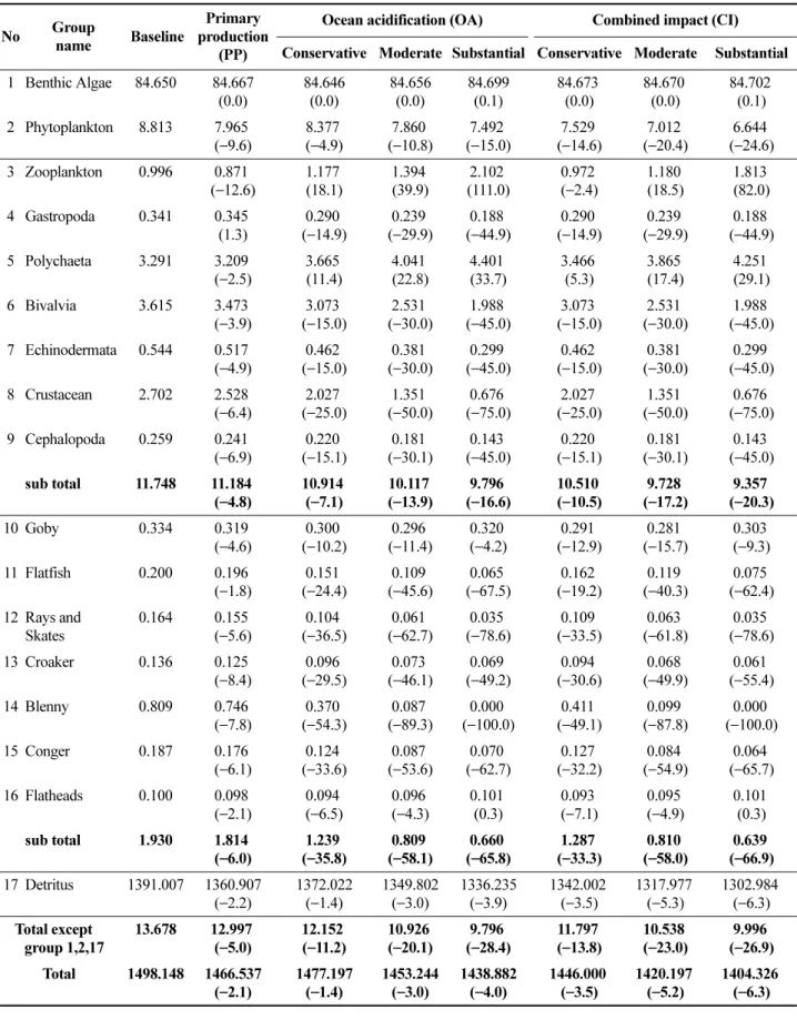 Table 3. Biomass changes due to climate change effects of primary production (PP), ocean acidification (OA) and combined impacts (CI)
