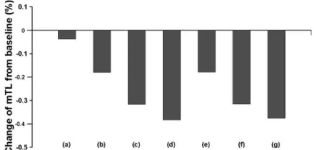 Fig. 5. Change of Shannon's H and Kempton's Q indexes from baseline by climate change effects of primary production (a), ocean acidification (b-conservative, c-medium, d-large) and combined impacts (e-conservative,  f-medium, g-large)