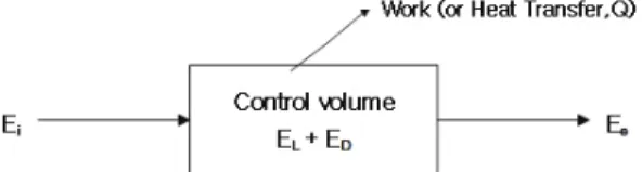 Fig. 2. Exergy configuration in the change of system
