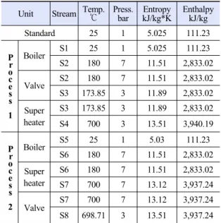 Table 2. The entropy and enthalpy values for every streams of  process 1 and process 2 (flow rate=100 kg/hr)