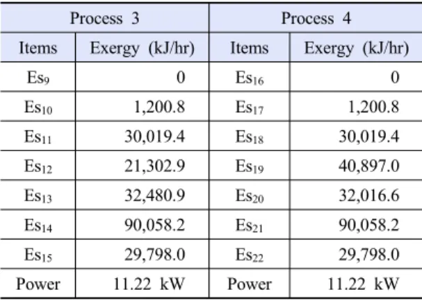 Table 8.  The result of reducing exergy losses