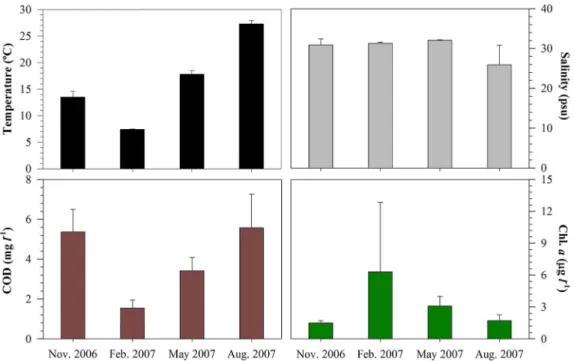 Fig. 2. Seasonal variation in environmental variables in the semi-enclosed Muan Bay. Data are expressed as means with the standard deviation indicated by error bars