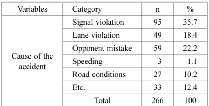 Table 8. The Time of Accident