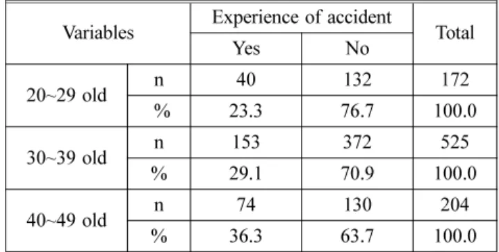 Table 12. The Age Who Accident Experience Variables Experience of accident