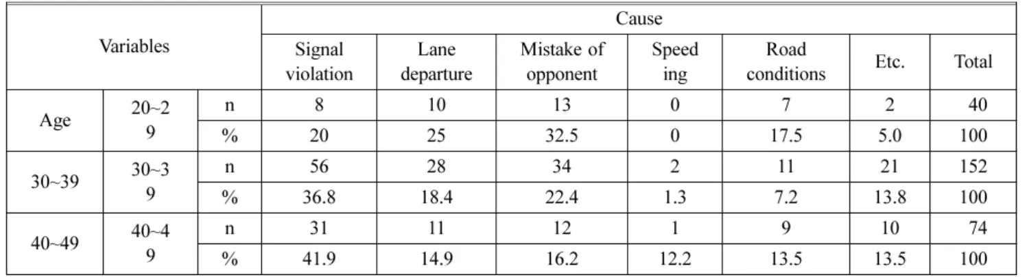 Table 13. The Main Cause with Age-specific Accident