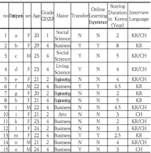 Table  1.  Demographic  characteristics  of  study  participants 2.3  자료수집 코로나19로 인해 연구참여자들과 대면 인터뷰가 어려 운 상황이었기 때문에 자료수집은 모두 비대면-온라인을  통해 이루어졌다