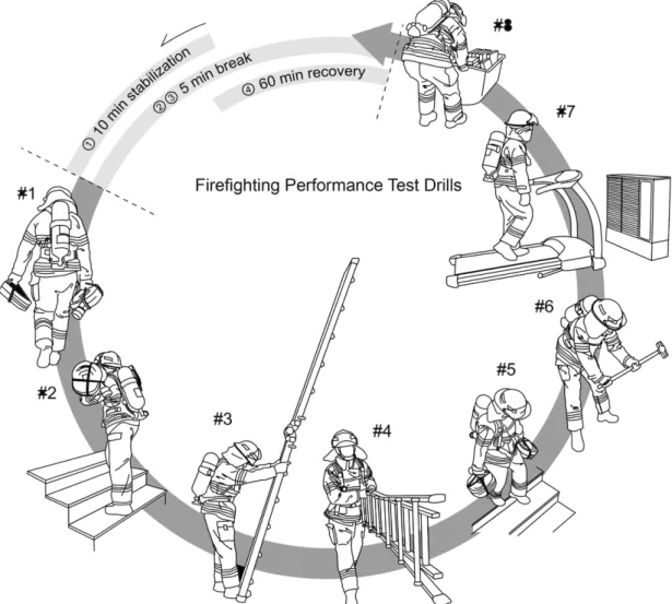 Figure 1. Experimental protocol. Note: #1 Carrying hose: 40 m walking with two 65 mm rolled-up hoses (7 kg each) in both hands;  #2 Going up the stairs: going up six flights of stairs (66 steps)  with two 65 mm (7 kg each) in both hands; #3 Carrying and se