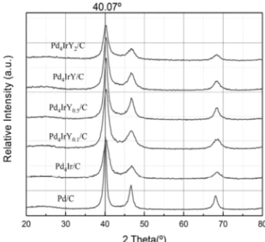 Fig. 1. XRD patterns of Pd-Ir-Y alloy catalysts (4:1:0.1, 0.5, 1,  2), Pd/C and Pd 4 Ir/C