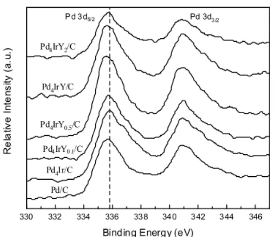 Table 1. Binding energy of Pd 3d 5/2  and Y 3d 5/2 Catalyst Pd 3d 5/2 (eV) Y 3d 5/2(eV) Pd/C 335.82  -Pd 4 Ir/C 336.06 