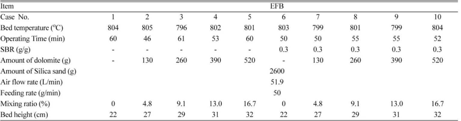 Table 5. Experimental condition of KWP gasification