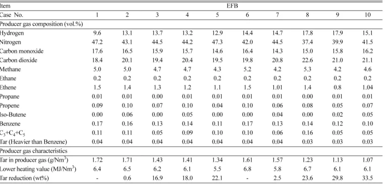 Table 6. Total results of the experiments with EFBP as fuel (GC-TCD, -FID)
