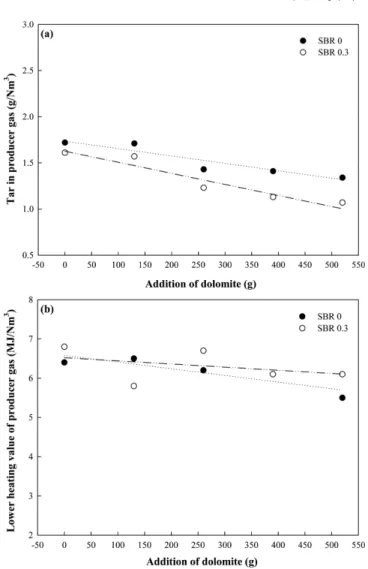 Fig. 3. Effect of calcined dolomite addition on the main compositions of producer gas, (a) SBR 0 and (b) SBR 0.3.