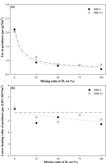 Fig. 7 에서는 KWP를 시료로 하여 소성백운석와 Silica sand를 혼