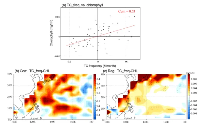 Fig. 2b shows a map correlating 3-month smoothed TC frequency with chlorophyll data. It also indicates that a significant positive relationship exists between these 2 variables, particularly in the region where TCs occur