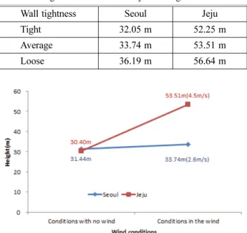 Figure 6. Floor pressure in stairwell.