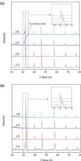 Table 1. XRF data of LSFSc 0.1 powder
