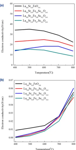 Fig 4. The ASR variations of the La 0.6 Sr 0.4 Fe 1-x Sc x O 3 specimen  depending on gas atmosphere and operation  time 3)