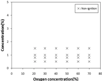 Figure 3. Relation between oxygen concentration and 2-eth- 2-eth-ylhexanoic acid concentration at 100 o C.