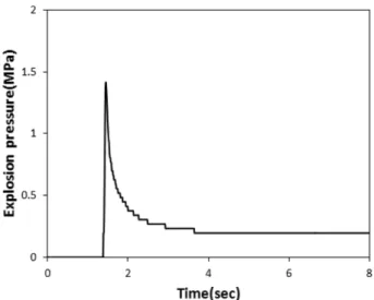 Figure 6. Relation between oxygen concentration and rate of explosion pressure rise velocity.