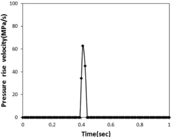 Figure 7. Relation between time variation and rate of explo- explo-sion pressure rise velocity at oxygen concentration at 70%.