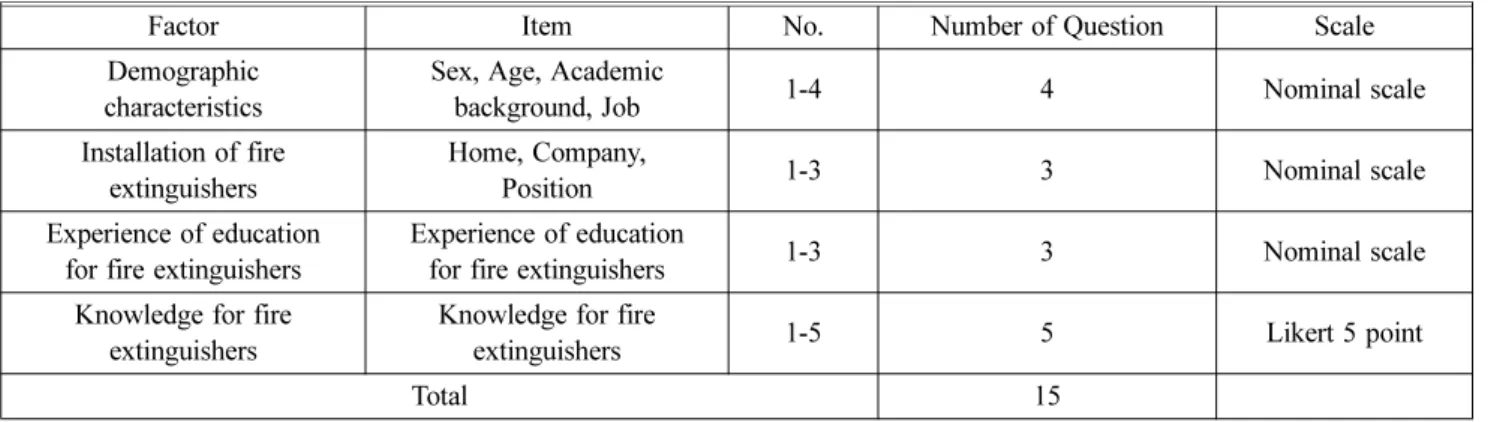 Table 1. Components of Questionnaire
