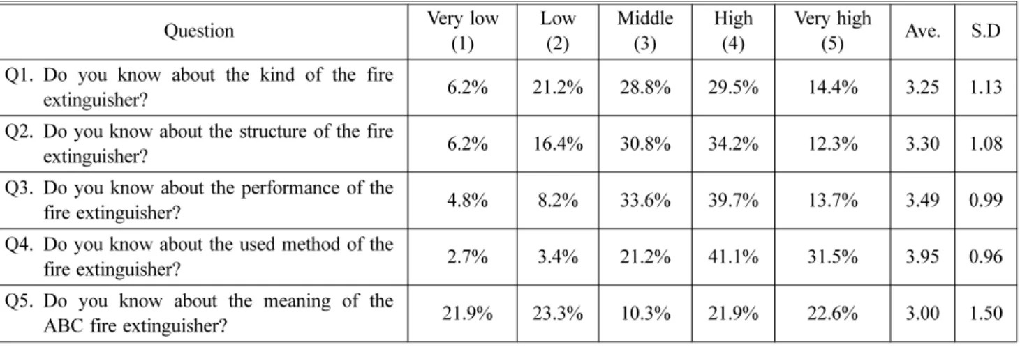 Table 6. Knowledge of Fire Extinguishers