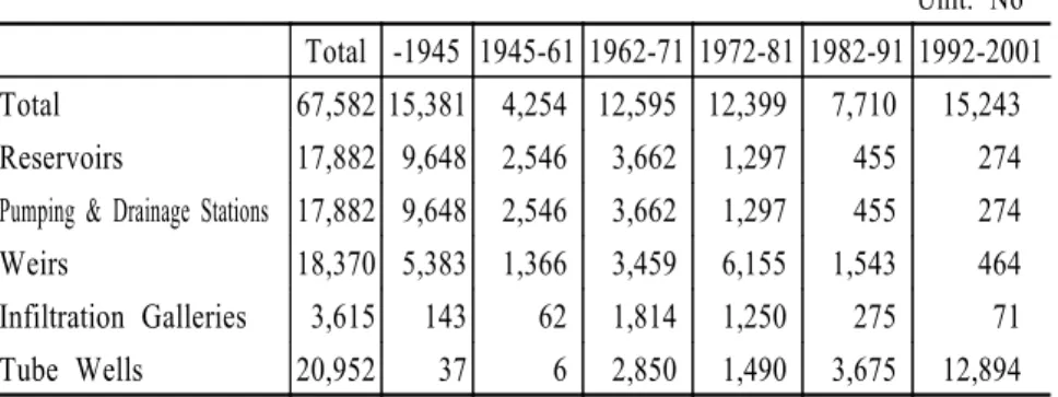 TABLE  7.                                  Age  of  Irrigation  Facilities
