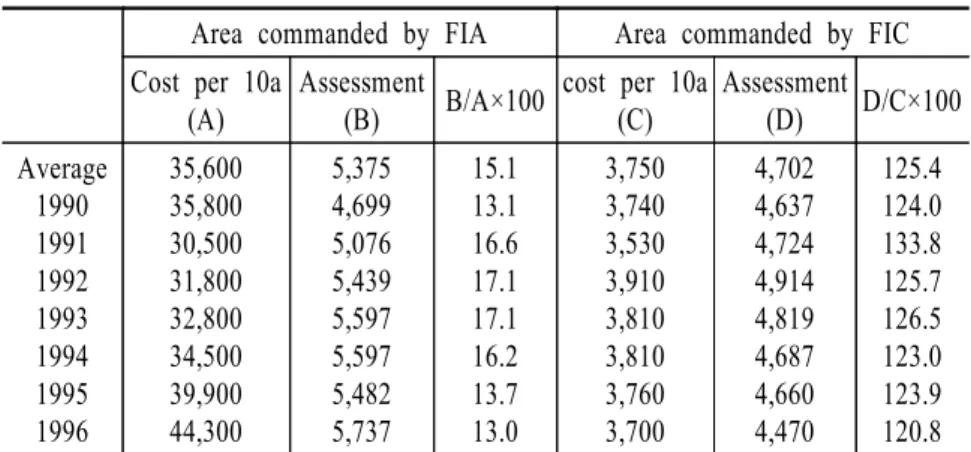 TABLE  8.    Status  of  Water  Charge  Assessed  by  Operator  of  Irrigation  Facilities