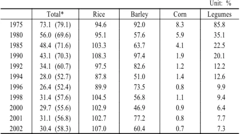 TABLE  1.                        Self-Sufficiency  Ratio  of  Food  Grains