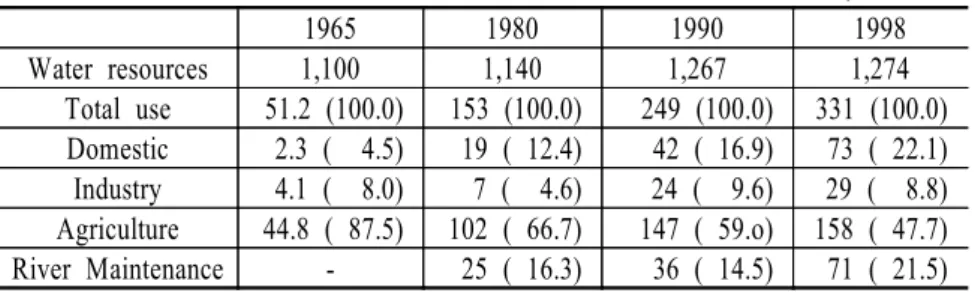 TABLE  2.                                        Water  Use  in  Korea