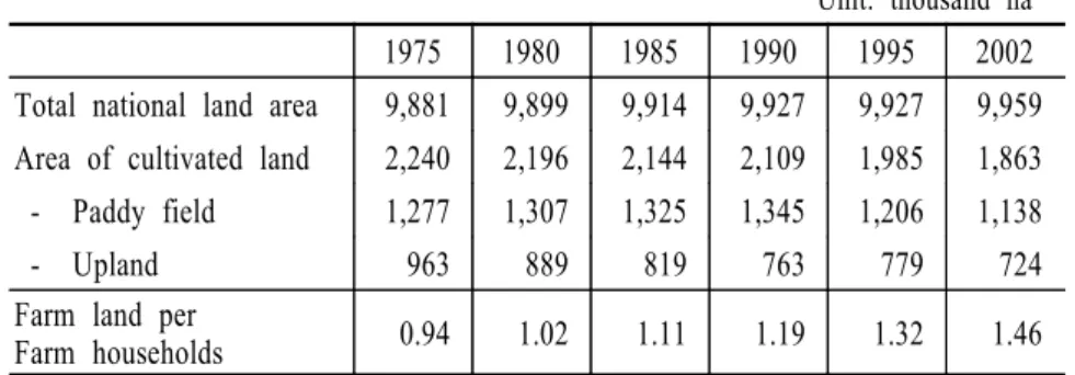 TABLE  4.                                  Acreage  of  Cultivated  Land