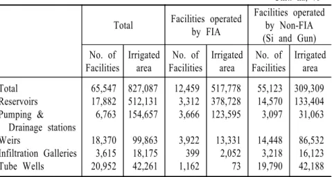 TABLE  5.    Irrigated  Area  by  Irrigation  Facilities  (as  of  the  end  of  2001) Unit: ha, % Total Facilities operated 