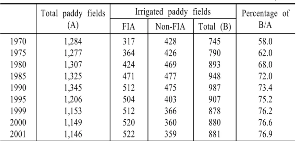TABLE  6.                    Change  in  the  Irrigated  Paddy  Fields
