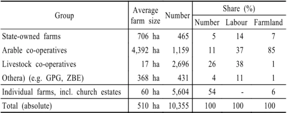 TABLE  4.      Patterns  of  Farms  and  Land  Use  in  East  Germany,  1989  Group farm sizeAverage  Number Share (%)