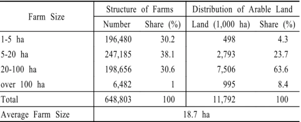 TABLE  5.  Farm  Structure  and  Distribution  of  Land  in  West  Germany,  1989 Farm Size Structure of Farms Distribution of Arable Land