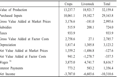 TABLE  6.    Sectoral  Performance  Data  of  East  Germany  Agriculture  at  Prices  of  West  German  Agriculture a)   in  mill