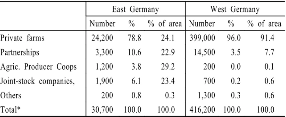 TABLE  8.      Agricultural  Production  by  Legal  Entity  in  East  and  West  Germany,  2001