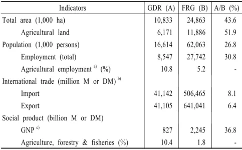 TABLE  1.  General  Economic  Indicators:  Comparison  of  GDR  and  FRG,  1989 Indicators GDR (A) FRG (B) A/B (%) Total area (1,000 ha) 10,833 24,863 43.6       Agricultural land   6,171 11,886 51.9  Population (1,000 persons) 16,614 62,063 26.8       Emp