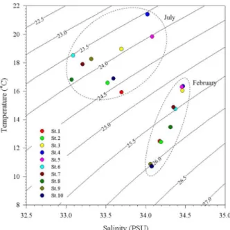 Fig. 5. Vertical profiles of chlorophyll-a at each sampling station during February and July, 2009